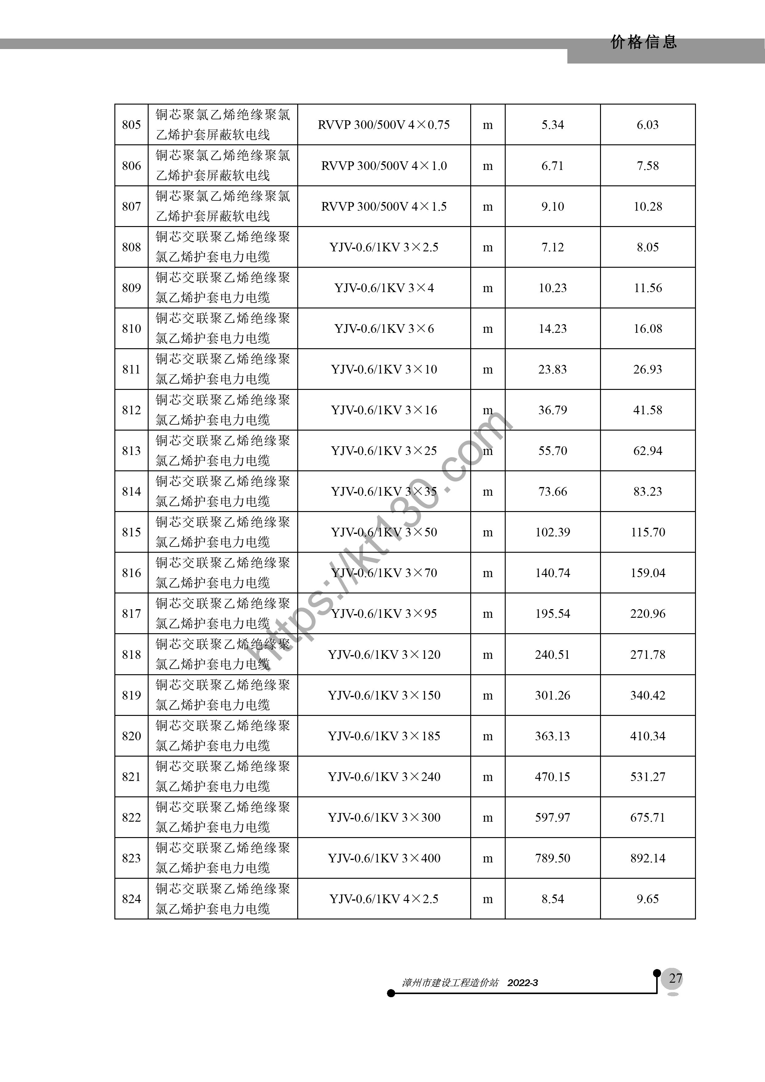 漳州市2022年3月建筑材料价_电缆电线_39621